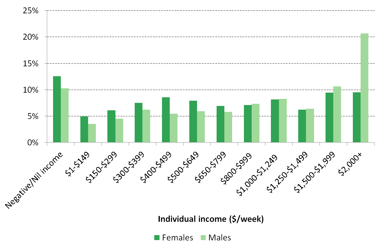 Figure 6 Individual weekly income by sex