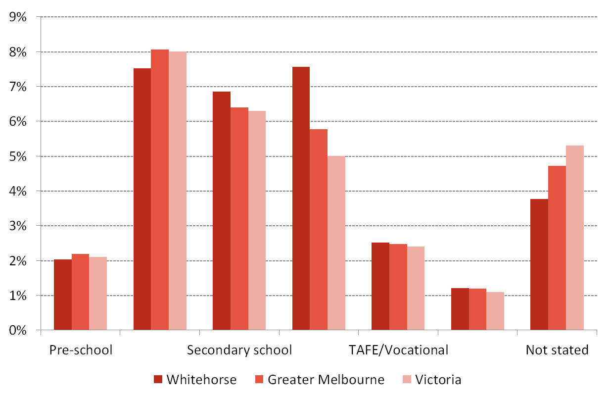 Figure 6 People Attending Education Institutions by Type