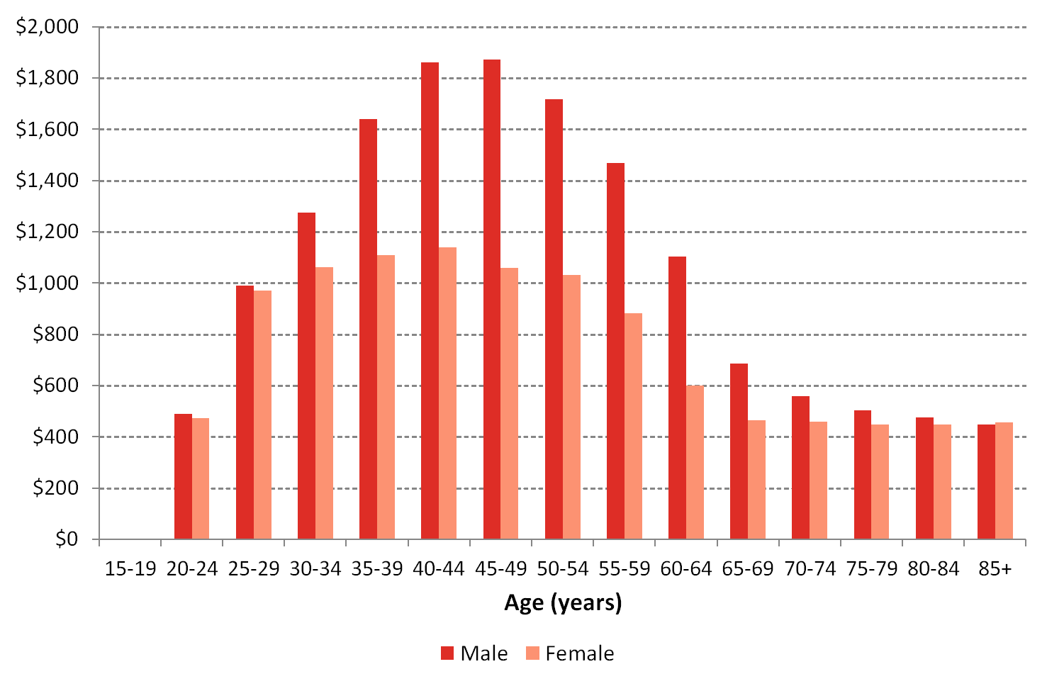 Figure 7 Median Weekly Income