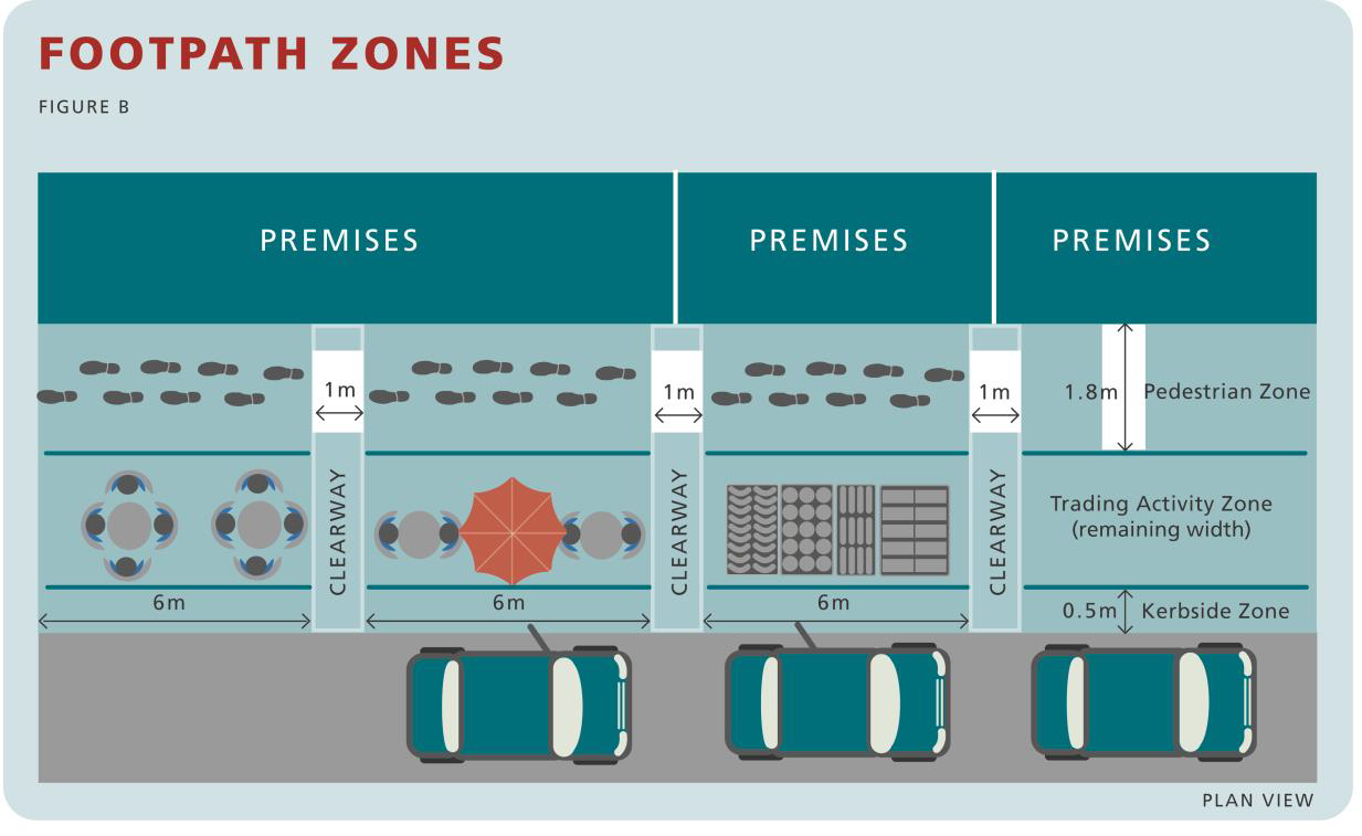 Footpath Zones Figure B