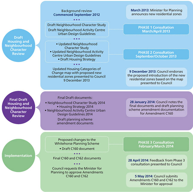 Image of timeline