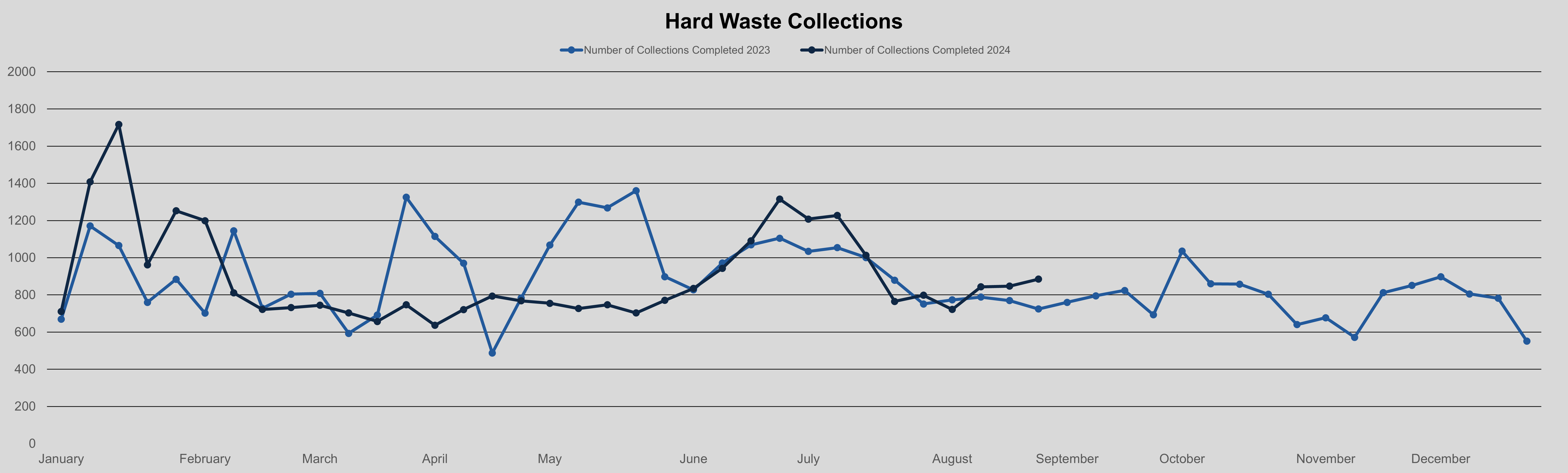 Graph - 2023/2024 hard waste bookings