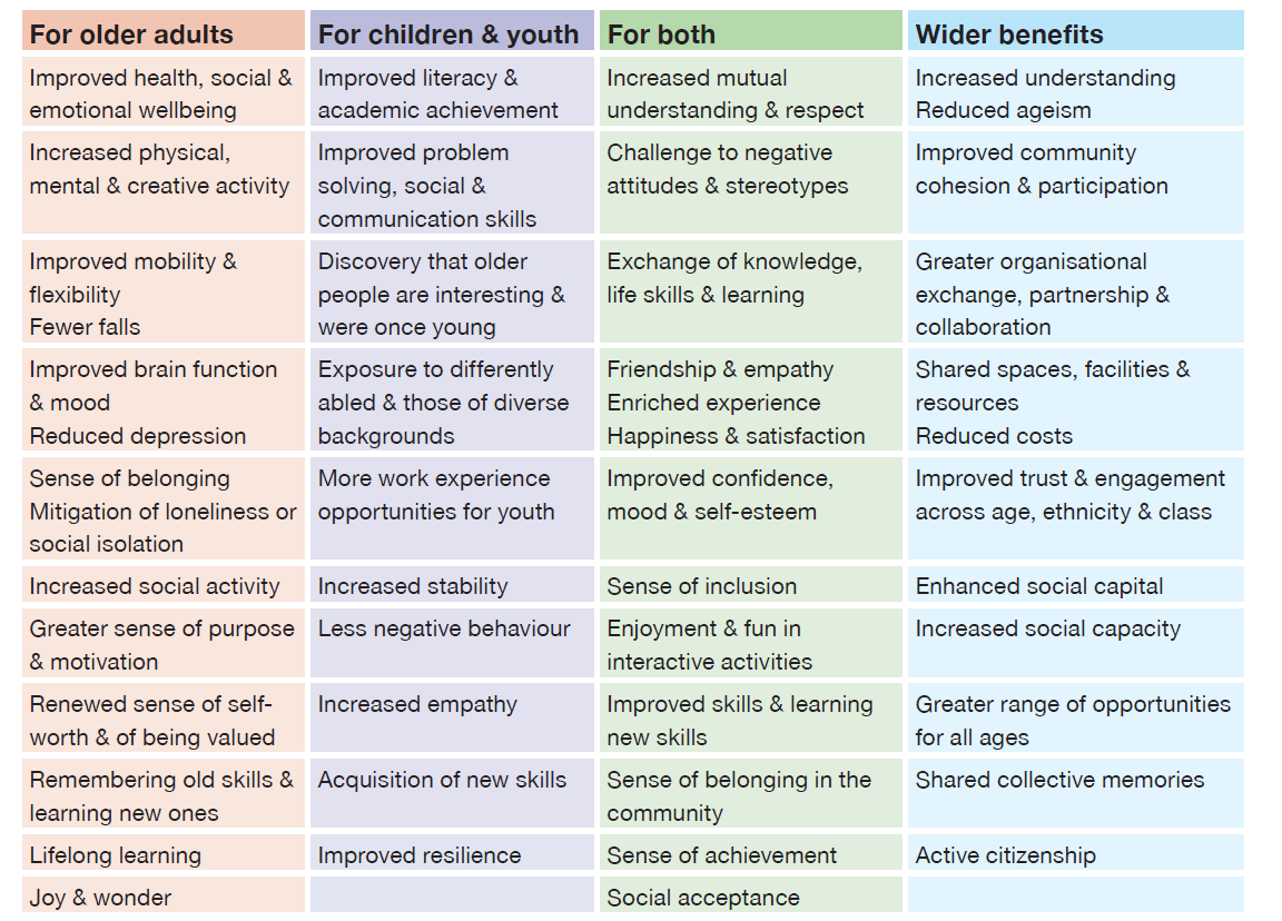 Intergenerational Activities List