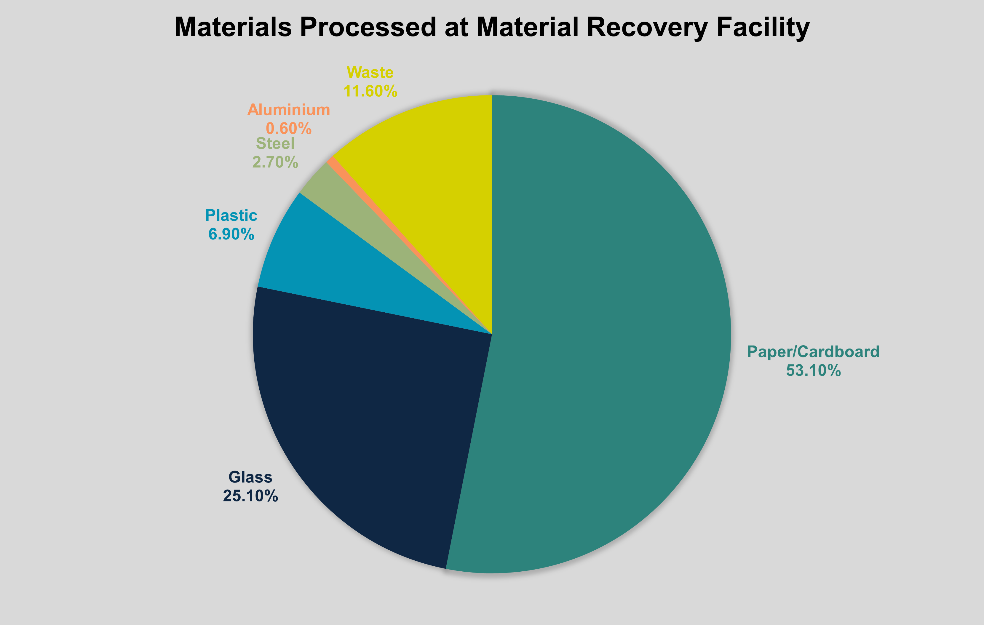 Graph - Materials processed at Material Recovery Facility