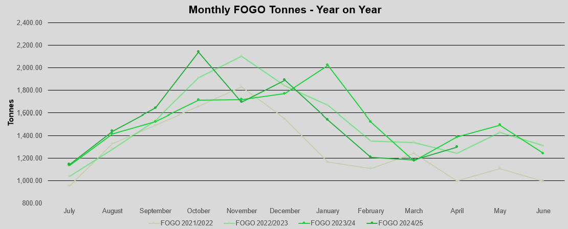 Graph - Monthly FOGO tonnes - year on year