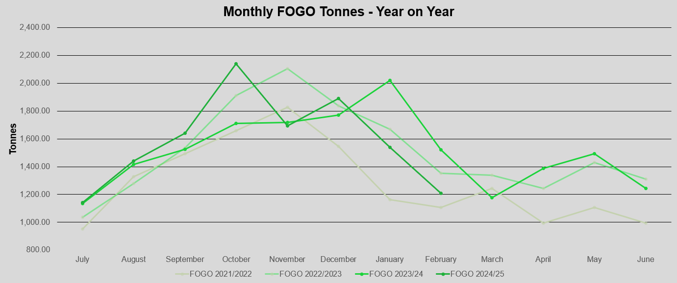 Graph - Monthly FOGO tonnes - year on year