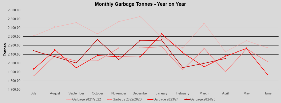 Graph - Monthly garbage tonnes - year on year