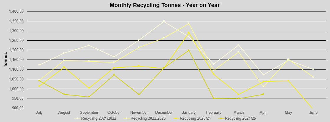 Recycling graph - Monthly recycling tonnes - year on year