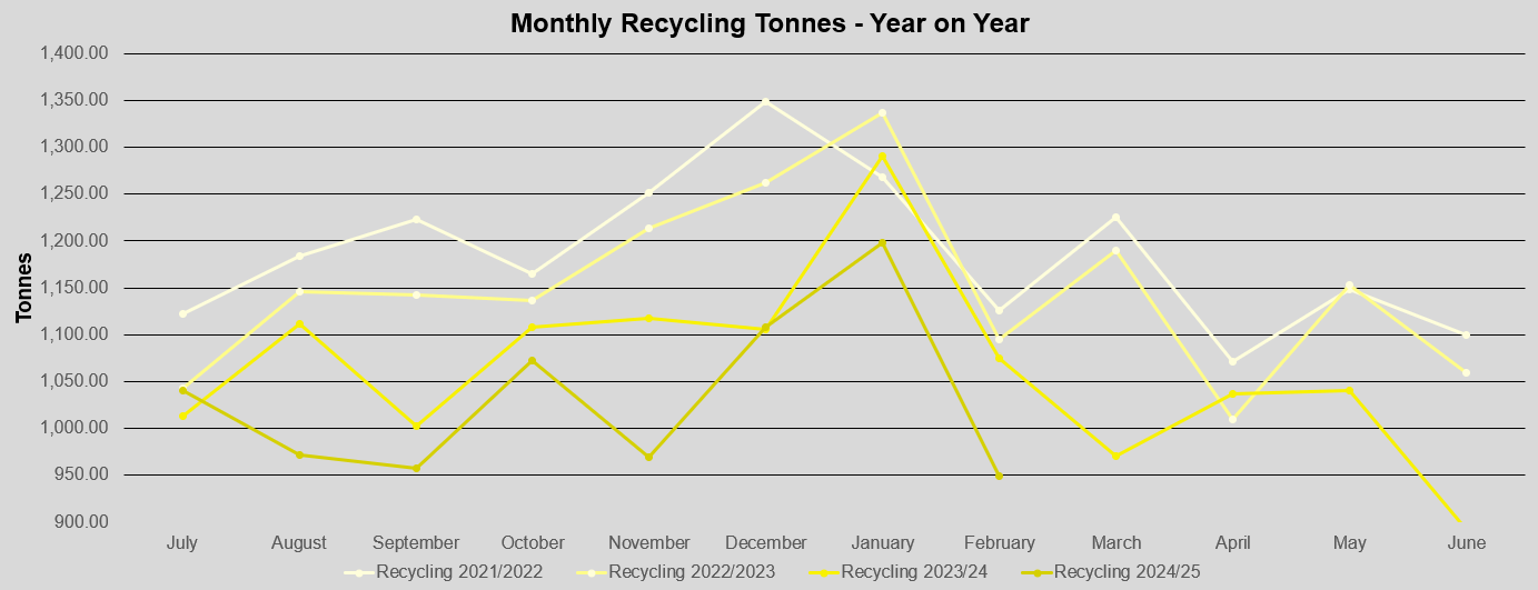 Recycling graph - Monthly recycling tonnes - year on year