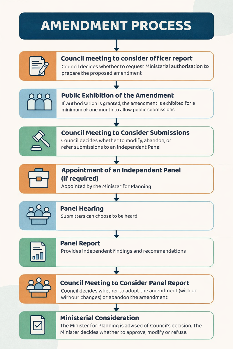 An image showing a schematic of the Planning Scheme Amendment Process