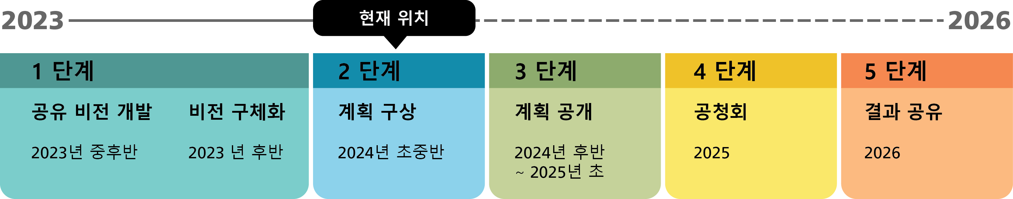 SRL Timeline