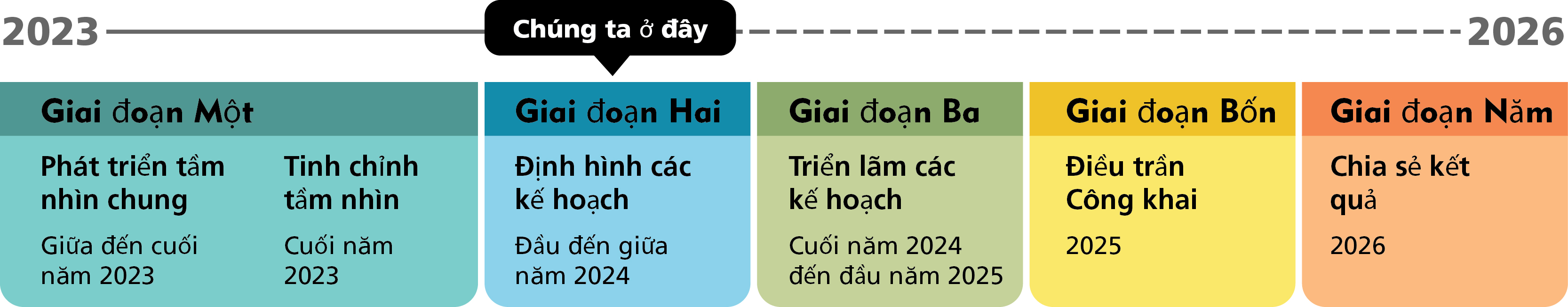 SRL Timeline