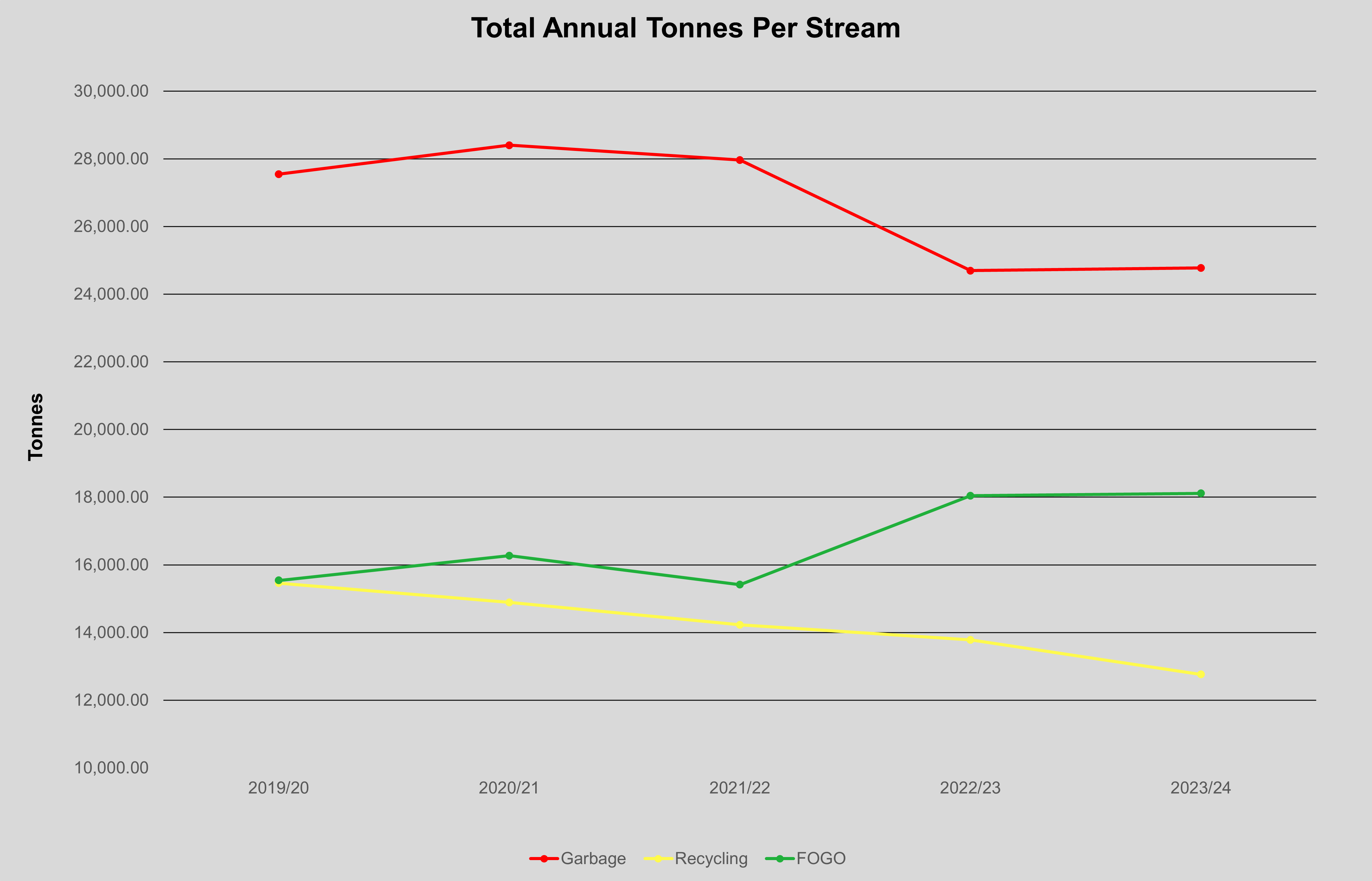 Graph - Total Annual Tonnes Per Stream