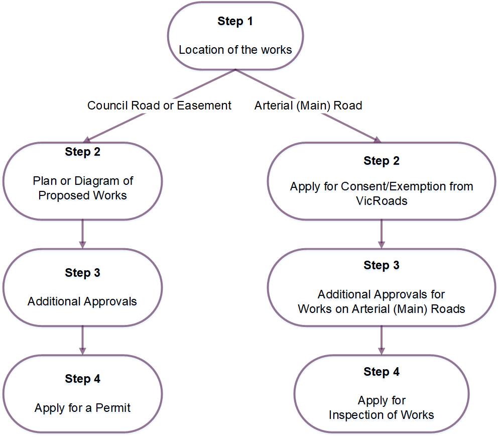 Process map - Drainage permits