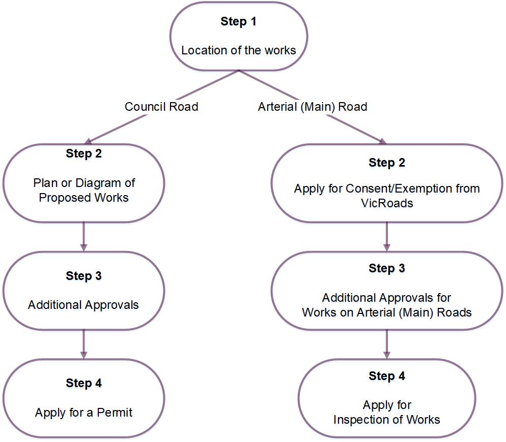 Process map - Utility Connections and Works by Authorities