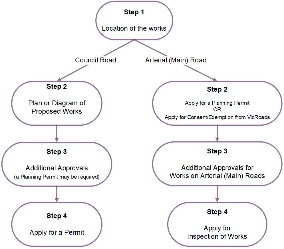 Process map - Vehicle Crossing Permits