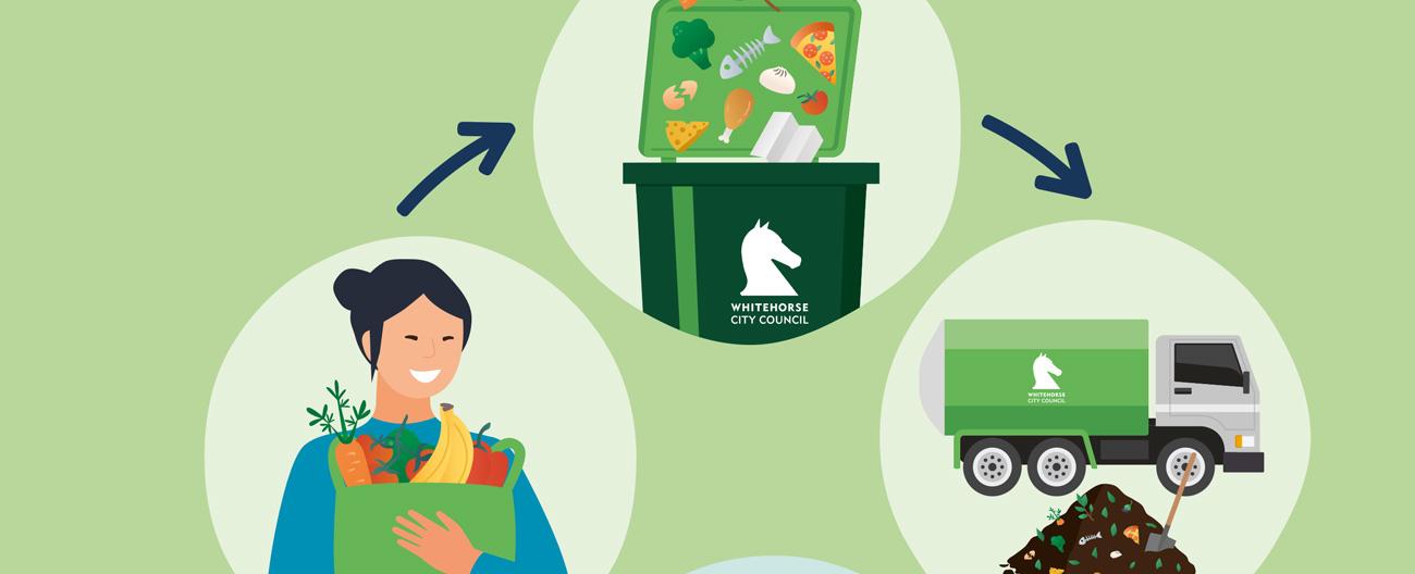 Food recycling process graphic