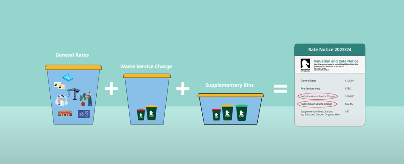 3 containers with items for general rates, waste service charge and supplementary bins and a rate notice